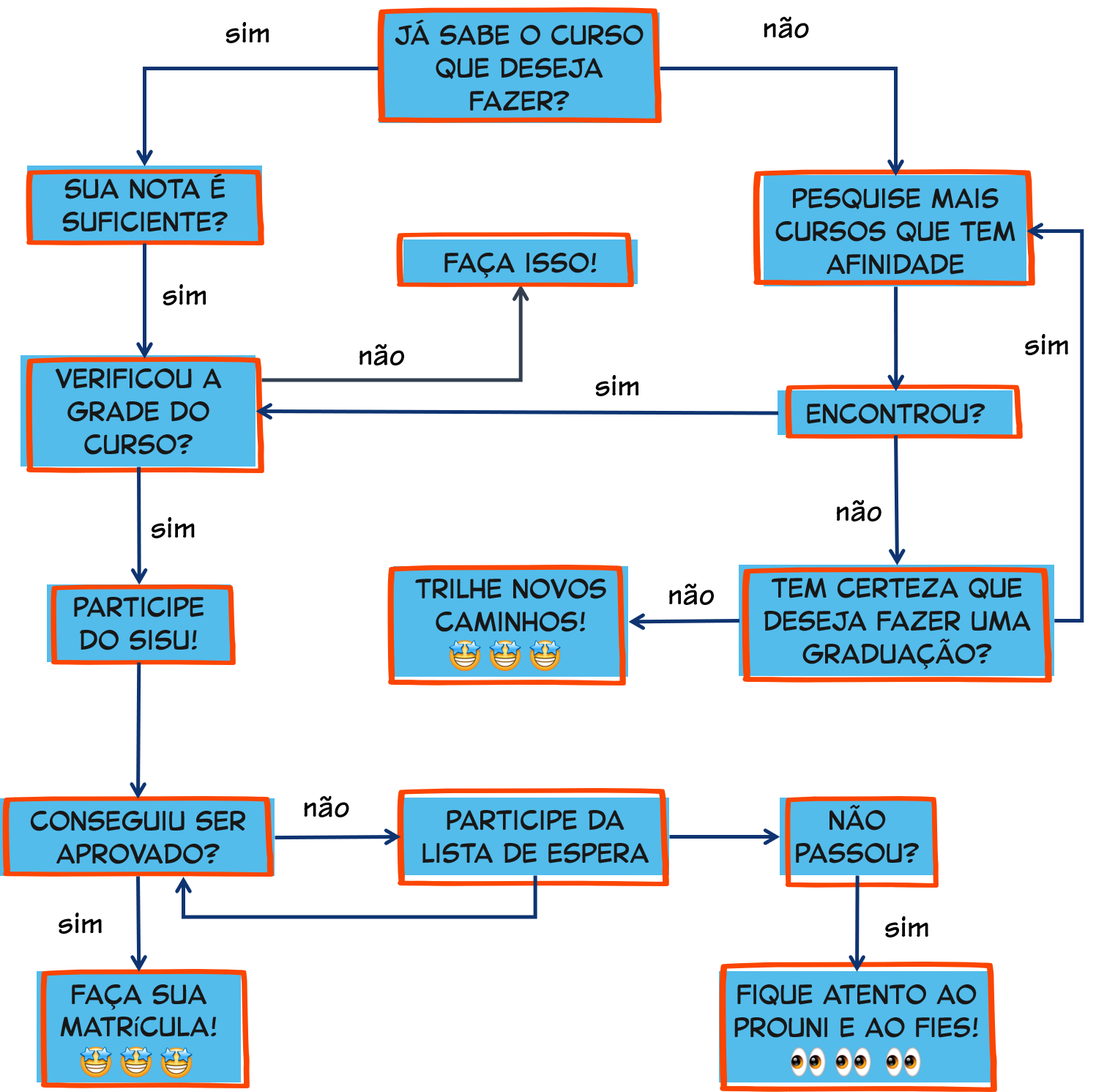 MAPA DO SISU: SIMULADOR SISU] Boa - Projeto InformAção